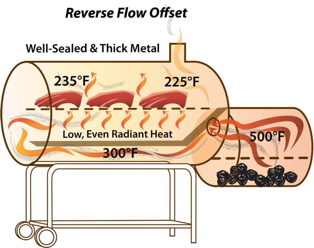reverse flow offset diagram
