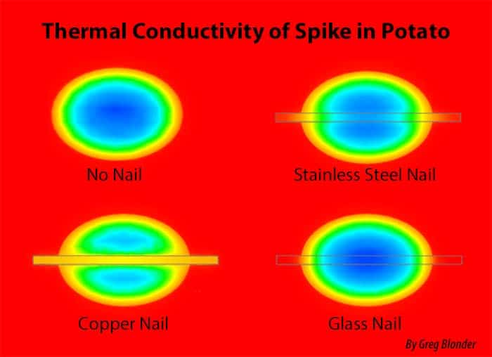 Graphic showing conductivity of potato nails