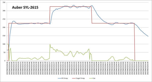Graph of Temperature vs. Time for the Auber SYL-2615