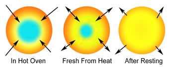 heat in the meat when it's in the oven verses when it comes out of the oven