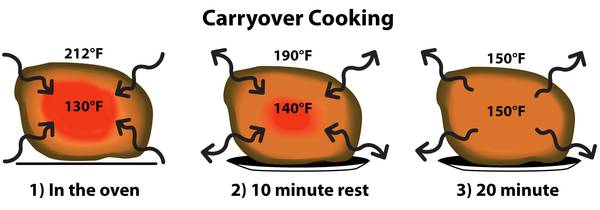 graphic of carryover cooking