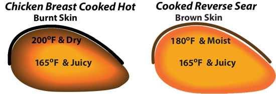 chicken breasts cooked hot vs reverse seared
