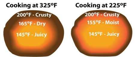 cooking temps on roast