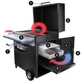 Graphic drawing of a cCharcoal grill with a black box lower half and shiny steel hood. The hood is up and a door on the lower right is open with a metal drawer sliding out. Black circles with number are all around and colorful arrow swirl about suggesting wind or air flow. There is a shelf in front and on the left side. Under the left side shelf is a hand crank.