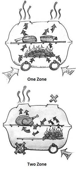 Twp graphic drawings. The top is labeled One Zone. It shows a rectangular grill with burning charcoal at the bottom and two pieces of meat cooking on the right and left cooking grate. The second is labeled Two Zone and shows burning charcol piled on the right bottom with a chicken cooking on the left side of the cooking grate. 