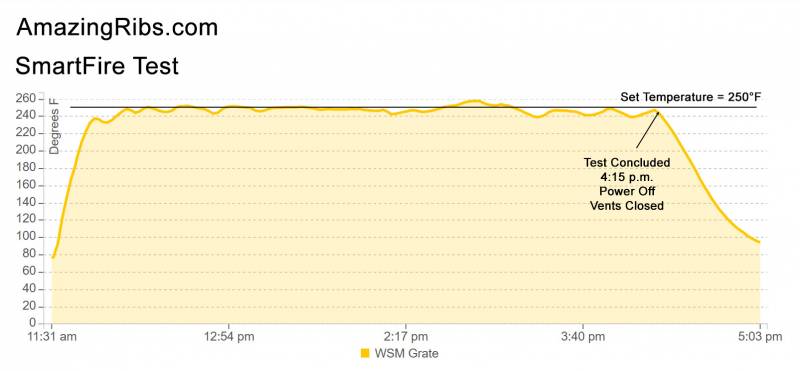 SmartFire Temperature vs. Time Graph