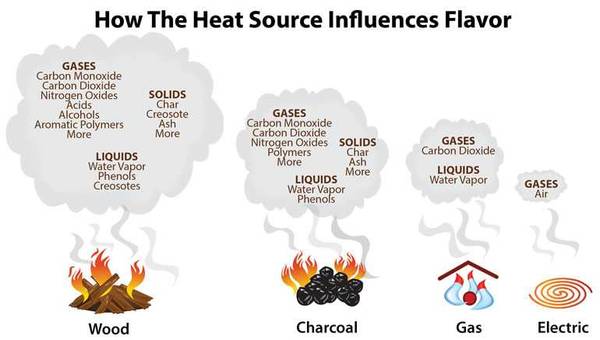 diagram of how heat source influences flavor