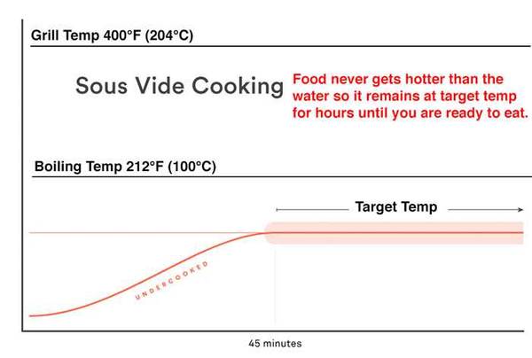 Sous VIde vs Grilling