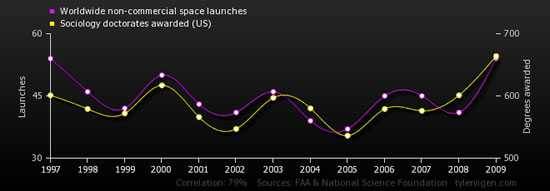 chart of spurious correlations comparing the number of worldwide non-commercial space launches to the number of sociology doctorates awarded in the US
