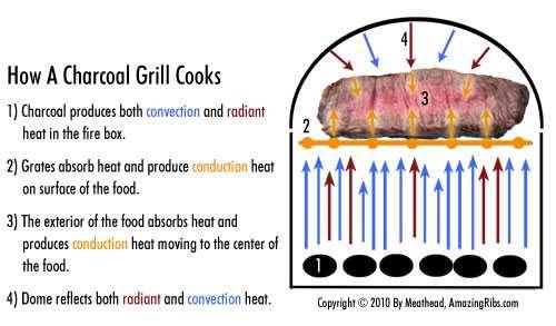 how a charcoal grill cooks