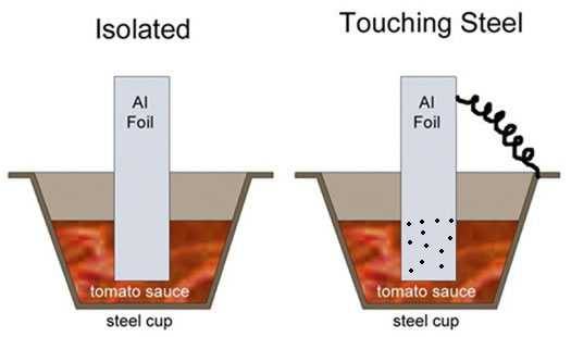 illustration of galvanic corrosion experiment