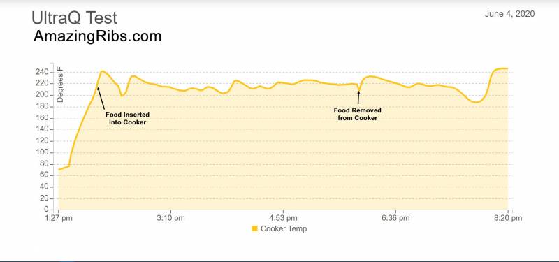 BBQ Guru Graph of Temperature vs. Time