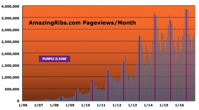 chart of AmazingRibs.com page views
