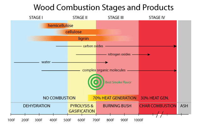 combustion product chart